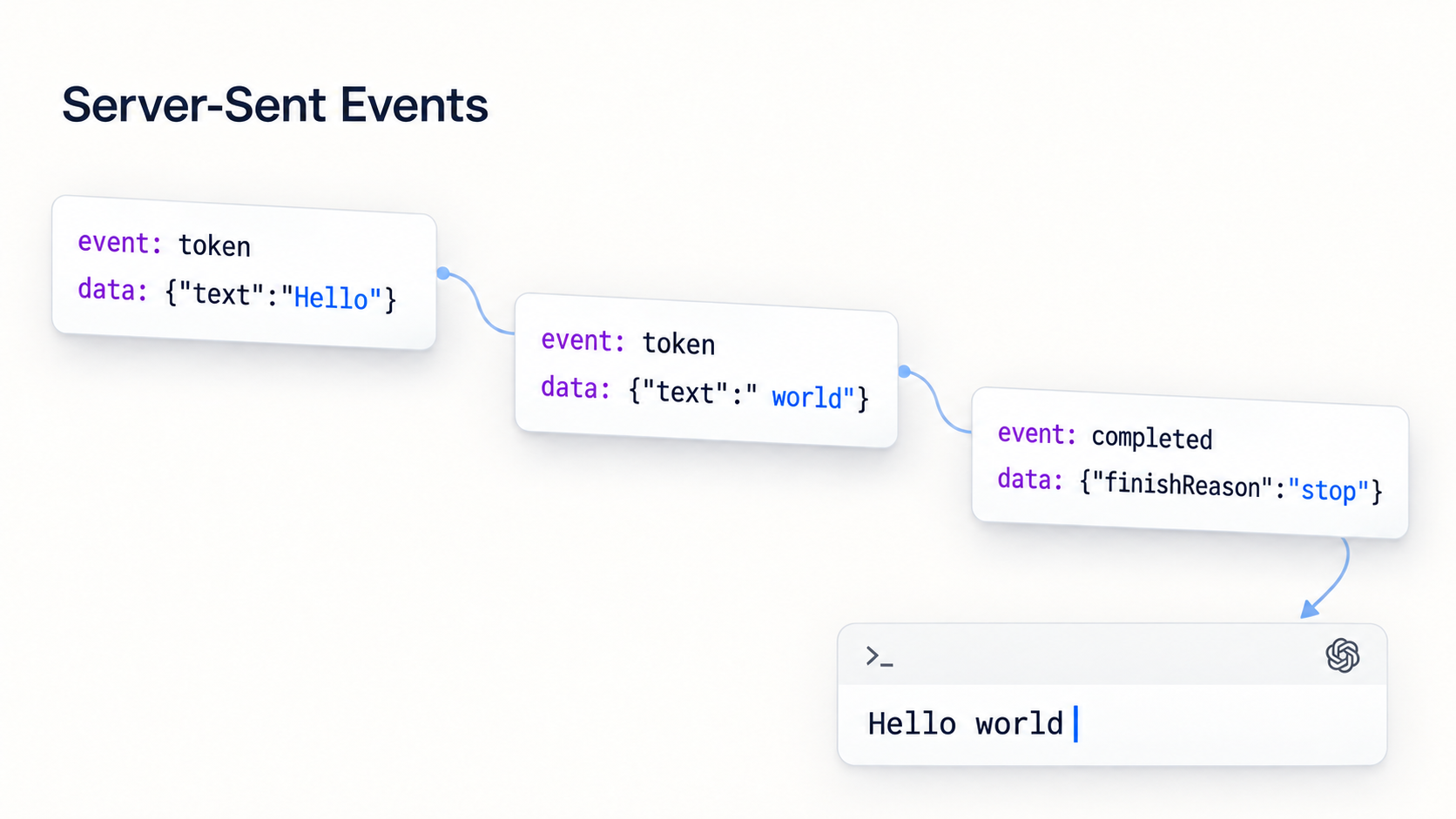 SSE events carrying JSON build the response “Hello world” in a terminal featuring the ChatGPT logo
